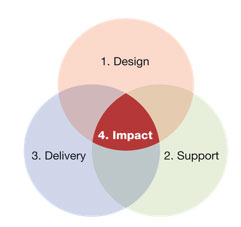 Quality and Standards Framework for Learning & Teaching in Higher Education